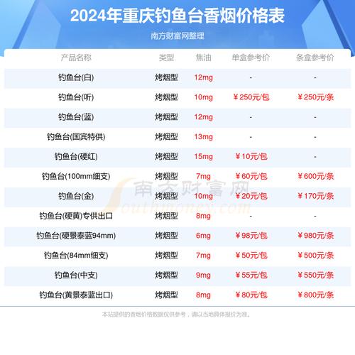 便宜钓鱼台香烟多少钱(最便宜的钓鱼台香烟)