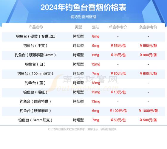 便宜钓鱼台香烟多少钱【钓鱼台香烟100块一包】