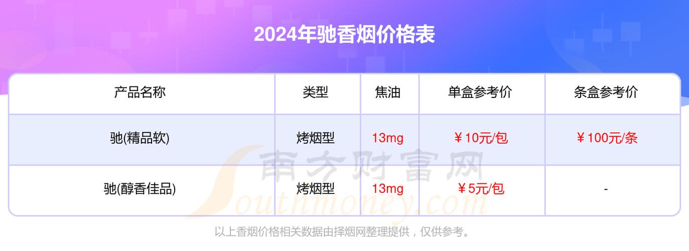 7元驰香烟价格【7元香烟排行榜】